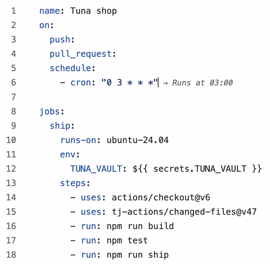 A workflow named Tuna shop. on: push, pull_request and a daily 03:00 schedule. One job, ship, runs on ubuntu-24.04 with TUNA_VAULT from secrets, and steps: actions/checkout@v6, tj-actions/changed-files@v47, npm run build, npm test, npm run ship.